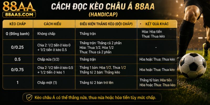 Cách đọc kèo châu Á